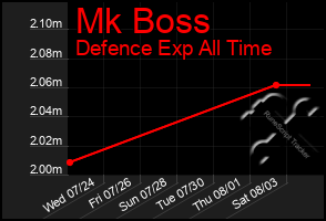 Total Graph of Mk Boss