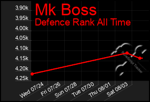 Total Graph of Mk Boss