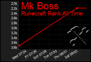 Total Graph of Mk Boss