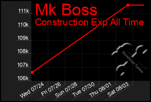 Total Graph of Mk Boss