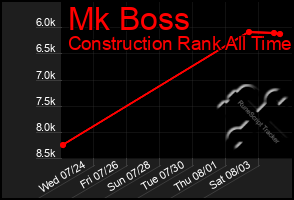 Total Graph of Mk Boss