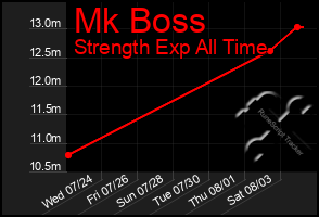 Total Graph of Mk Boss