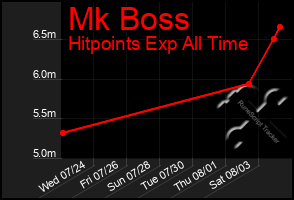 Total Graph of Mk Boss