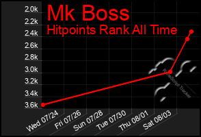 Total Graph of Mk Boss