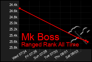 Total Graph of Mk Boss