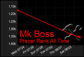 Total Graph of Mk Boss