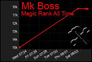 Total Graph of Mk Boss