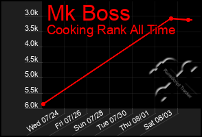 Total Graph of Mk Boss