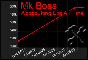 Total Graph of Mk Boss