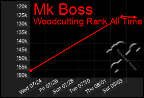 Total Graph of Mk Boss