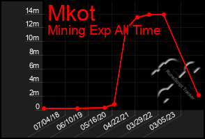 Total Graph of Mkot