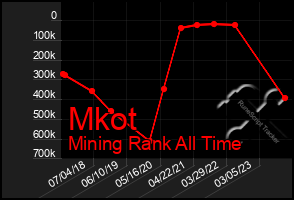 Total Graph of Mkot