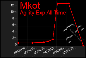 Total Graph of Mkot