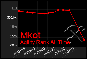 Total Graph of Mkot