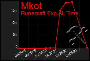 Total Graph of Mkot