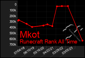 Total Graph of Mkot