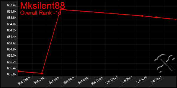 Last 24 Hours Graph of Mksilent88