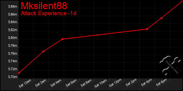 Last 24 Hours Graph of Mksilent88