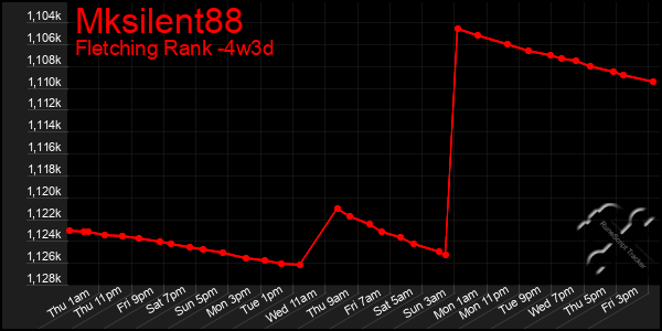 Last 31 Days Graph of Mksilent88
