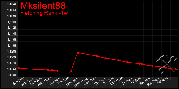 Last 7 Days Graph of Mksilent88