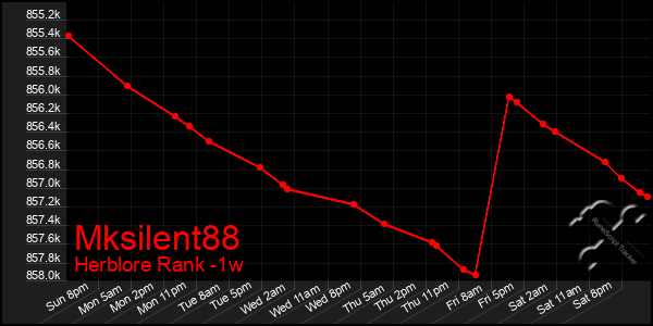 Last 7 Days Graph of Mksilent88