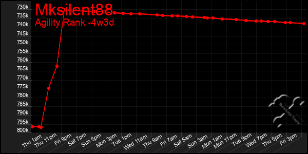 Last 31 Days Graph of Mksilent88