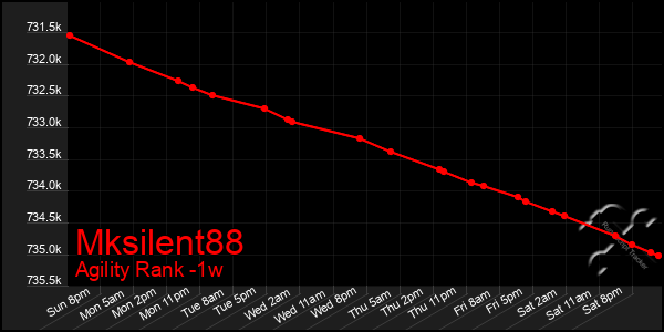 Last 7 Days Graph of Mksilent88