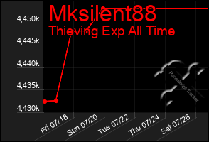 Total Graph of Mksilent88