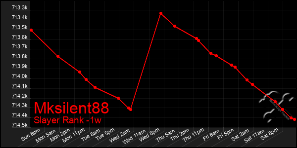Last 7 Days Graph of Mksilent88