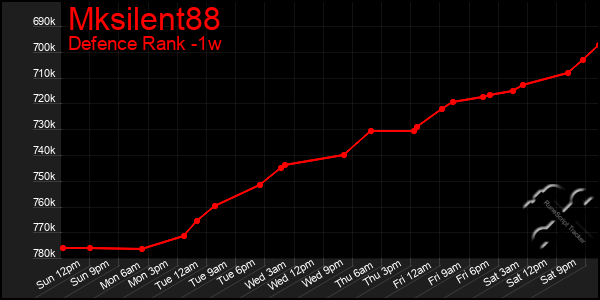 Last 7 Days Graph of Mksilent88
