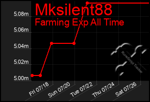 Total Graph of Mksilent88