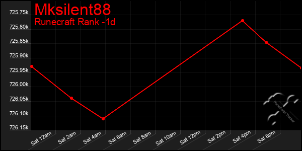 Last 24 Hours Graph of Mksilent88