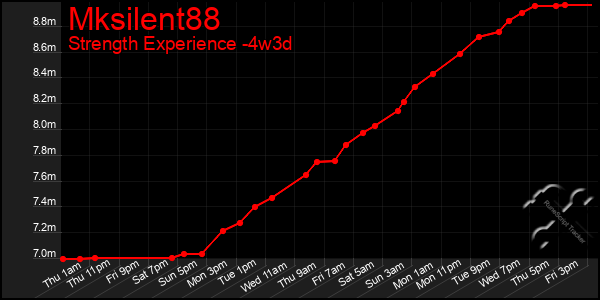Last 31 Days Graph of Mksilent88