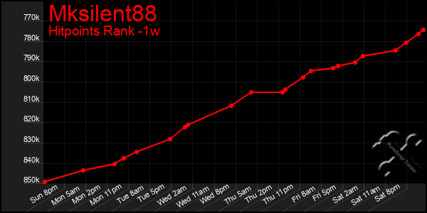 Last 7 Days Graph of Mksilent88