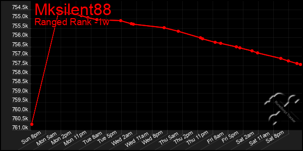 Last 7 Days Graph of Mksilent88