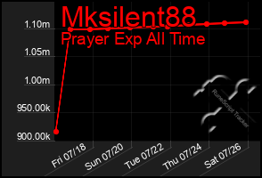 Total Graph of Mksilent88
