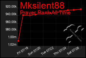 Total Graph of Mksilent88