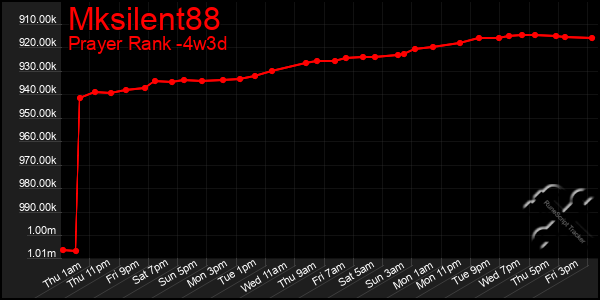 Last 31 Days Graph of Mksilent88