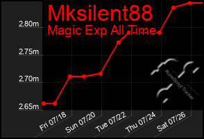 Total Graph of Mksilent88