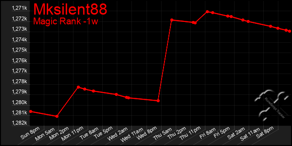Last 7 Days Graph of Mksilent88