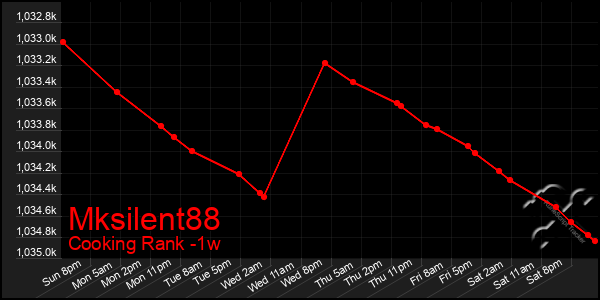 Last 7 Days Graph of Mksilent88