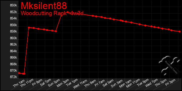 Last 31 Days Graph of Mksilent88
