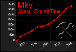 Total Graph of Mky