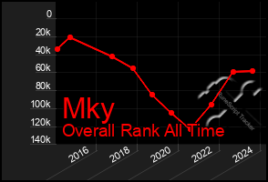 Total Graph of Mky