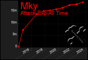 Total Graph of Mky