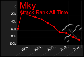 Total Graph of Mky