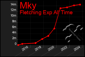 Total Graph of Mky