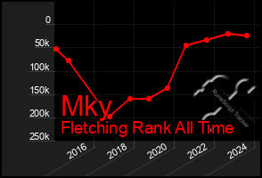 Total Graph of Mky