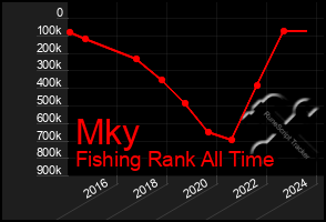 Total Graph of Mky