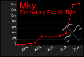 Total Graph of Mky